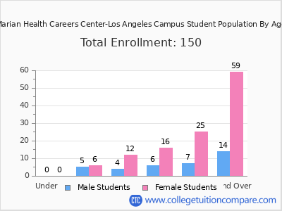 Marian Health Careers Center-Los Angeles Campus 2024 Student Population by Age chart