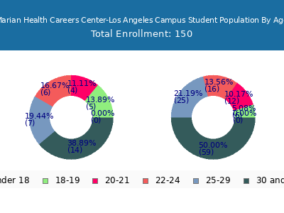 Marian Health Careers Center-Los Angeles Campus 2024 Student Population Age Diversity Pie chart