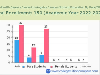 Marian Health Careers Center-Los Angeles Campus 2023 Student Population by Gender and Race chart