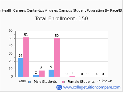 Marian Health Careers Center-Los Angeles Campus 2025 Student Population by Gender and Race chart