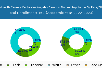 Marian Health Careers Center-Los Angeles Campus 2023 Student Population by Gender and Race chart