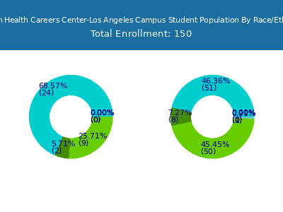 Marian Health Careers Center-Los Angeles Campus 2025 Student Population by Gender and Race chart