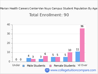 Marian Health Careers Center-Van Nuys Campus 2024 Student Population by Age chart