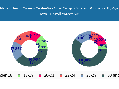 Marian Health Careers Center-Van Nuys Campus 2024 Student Population Age Diversity Pie chart