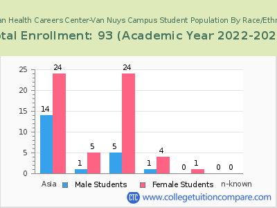 Marian Health Careers Center-Van Nuys Campus 2023 Student Population by Gender and Race chart