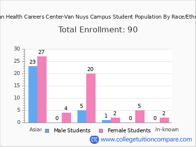 Marian Health Careers Center-Van Nuys Campus 2025 Student Population by Gender and Race chart