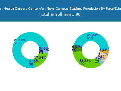 Marian Health Careers Center-Van Nuys Campus 2025 Student Population by Gender and Race chart