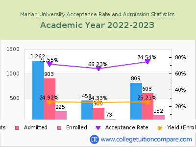 Marian University 2023 Acceptance Rate By Gender chart