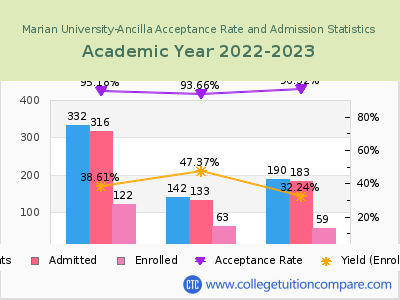 Marian University-Ancilla 2023 Acceptance Rate By Gender chart