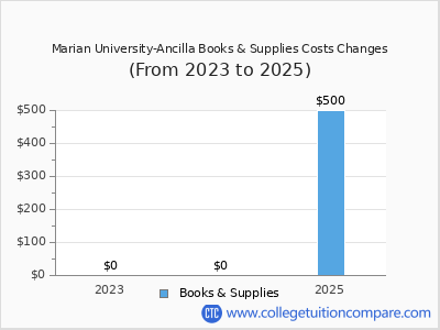 Marian University-Ancilla 2025 books & supplies cost chart