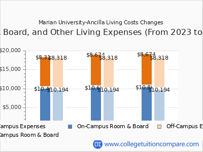 Marian University-Ancilla 2025 room & board cost chart