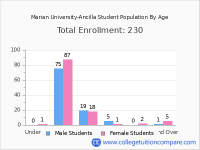 Marian University-Ancilla 2024 Student Population by Age chart