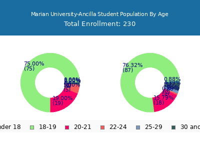 Marian University-Ancilla 2024 Student Population Age Diversity Pie chart