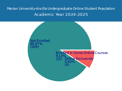 Marian University-Ancilla 2025 Online Student Population chart