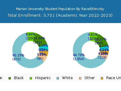 Marian University 2023 Student Population by Gender and Race chart
