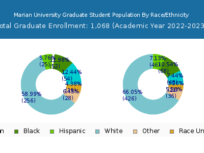 Marian University 2023 Graduate Enrollment by Gender and Race chart