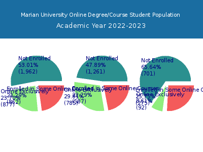 Marian University 2023 Online Student Population chart