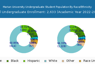 Marian University 2023 Undergraduate Enrollment by Gender and Race chart