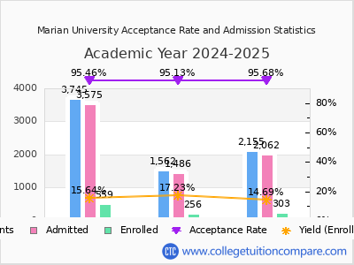 Marian University 2025 Acceptance Rate By Gender chart