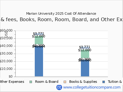 Marian University 2025 COA (cost of attendance) chart