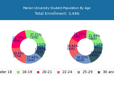 Marian University 2024 Student Population Age Diversity Pie chart