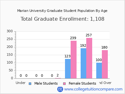 Marian University 2024 Graduate Enrollment by Age chart