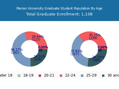 Marian University 2024 Graduate Enrollment Age Diversity Pie chart