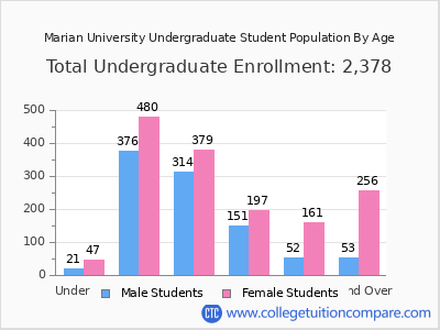 Marian University 2024 Undergraduate Enrollment by Age chart