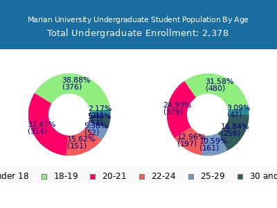 Marian University 2024 Undergraduate Enrollment Age Diversity Pie chart