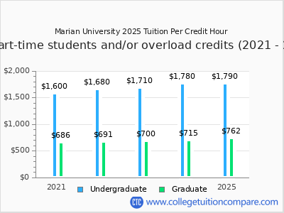 Marian University 2025 cost per credit hour chart