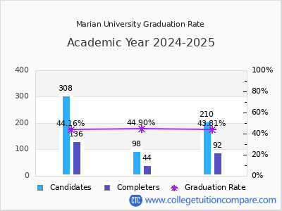 Marian University graduation rate by gender