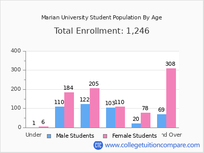 Marian University 2024 Student Population by Age chart