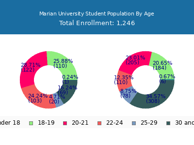 Marian University 2024 Student Population Age Diversity Pie chart