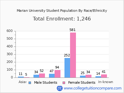 Marian University 2025 Student Population by Gender and Race chart