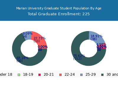 Marian University 2024 Graduate Enrollment Age Diversity Pie chart