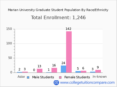 Marian University 2025 Graduate Enrollment by Gender and Race chart