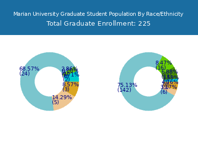 Marian University 2025 Graduate Enrollment by Gender and Race chart