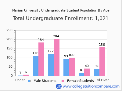 Marian University 2024 Undergraduate Enrollment by Age chart