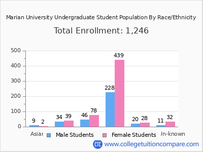 Marian University 2025 Undergraduate Enrollment by Gender and Race chart
