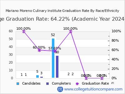 Mariano Moreno Culinary Institute graduation rate by race