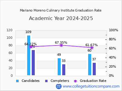 Mariano Moreno Culinary Institute graduation rate by gender
