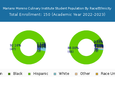 Mariano Moreno Culinary Institute 2023 Student Population by Gender and Race chart
