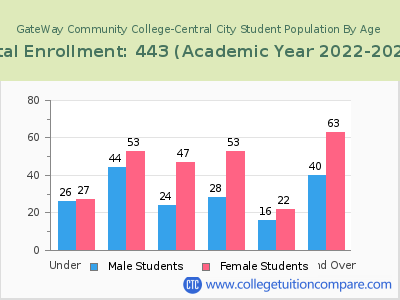 GateWay Community College-Central City 2023 Student Population by Age chart