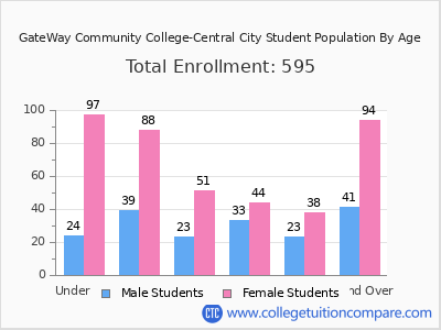 GateWay Community College-Central City 2025 Student Population by Age chart
