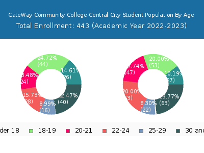 GateWay Community College-Central City 2023 Student Population Age Diversity Pie chart