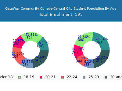 GateWay Community College-Central City 2025 Student Population Age Diversity Pie chart