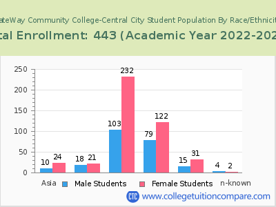 GateWay Community College-Central City 2023 Student Population by Gender and Race chart