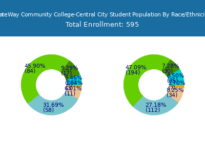 GateWay Community College-Central City 2025 Student Population by Gender and Race chart