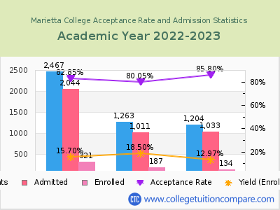 Marietta College 2023 Acceptance Rate By Gender chart
