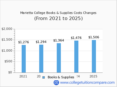 Marietta College 2025 books & supplies cost chart